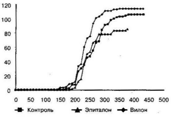 Влияние Вилона и Эпиталона на рак Молочной железы График1.JPG