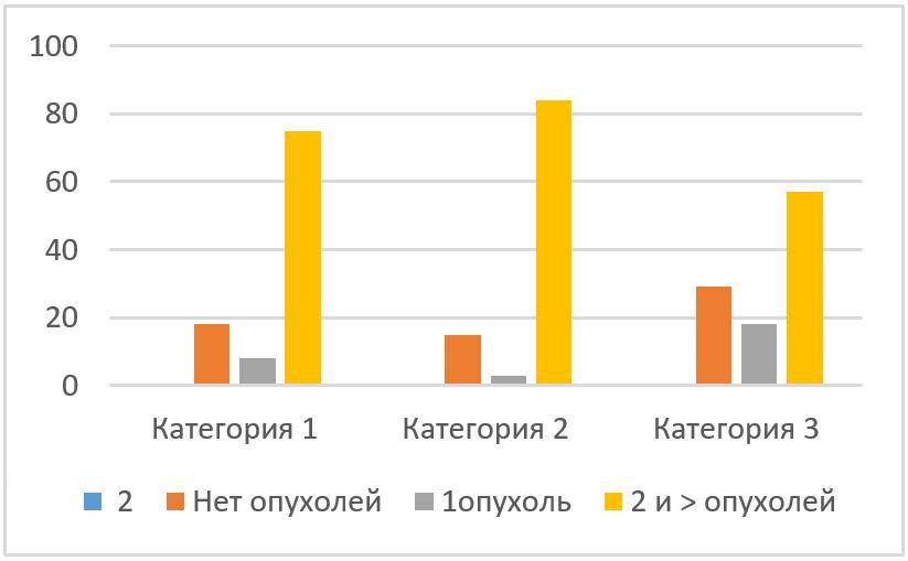 График2 Колоректальный рак.JPG