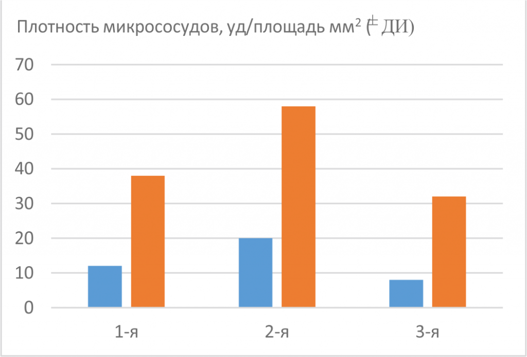 Влияние пептидного биорегулятора сосудов на микроциркуляцию в коре головного мозга старых крыс с артериальной гипертензией